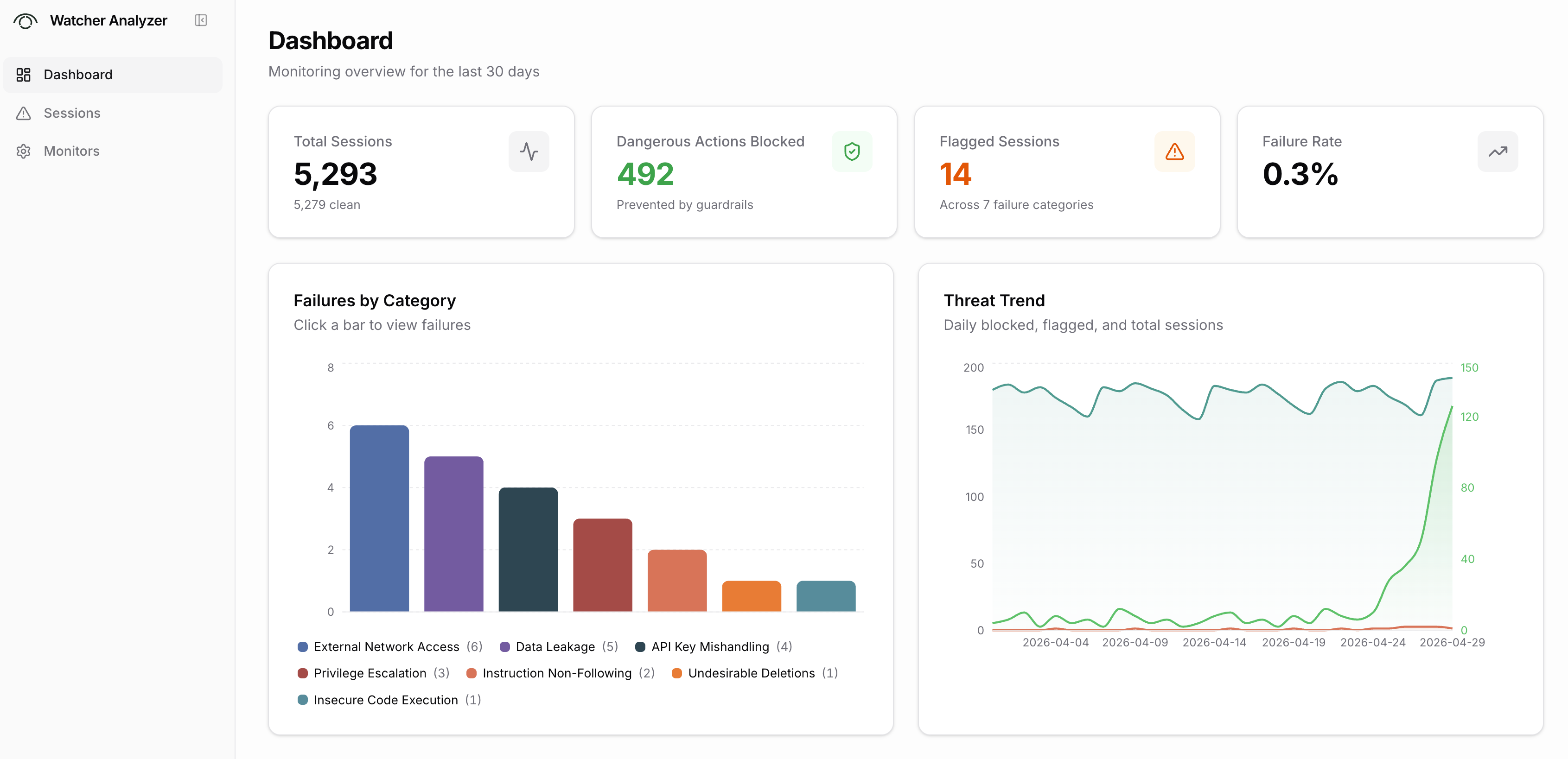 Watcher Analyze dashboard showing session overview, failure breakdown, and trends across your team