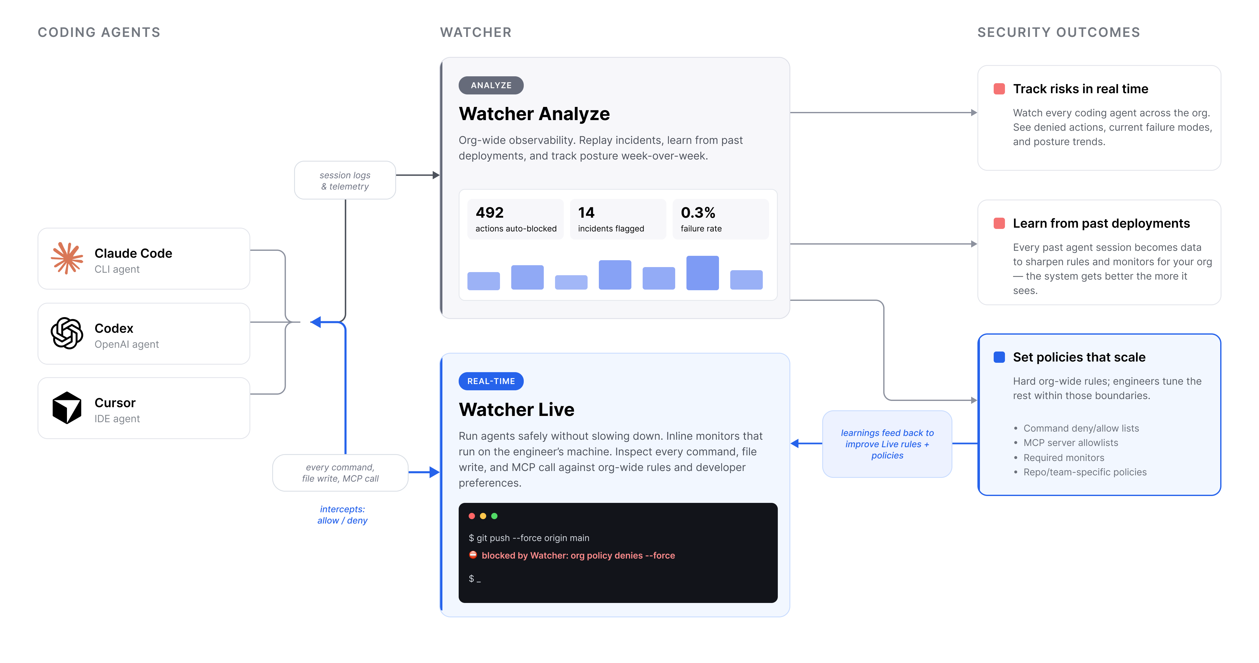 Overview of how Watcher works end-to-end: security leaders set policy, engineers configure agents, Watcher monitors in real time, Analyze provides observability