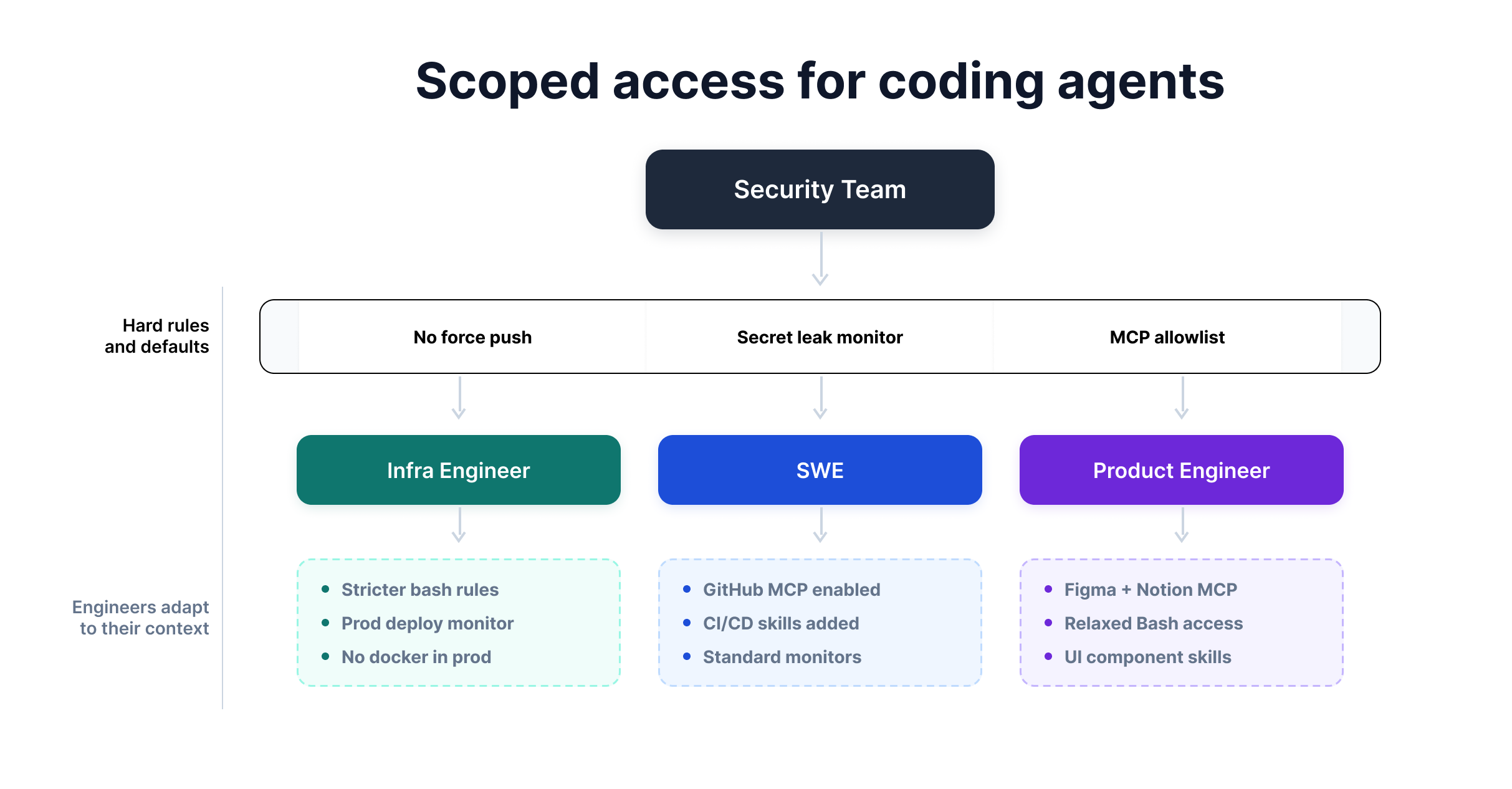 Scoped access for coding agents: security team sets hard rules and defaults, engineers adapt to their context