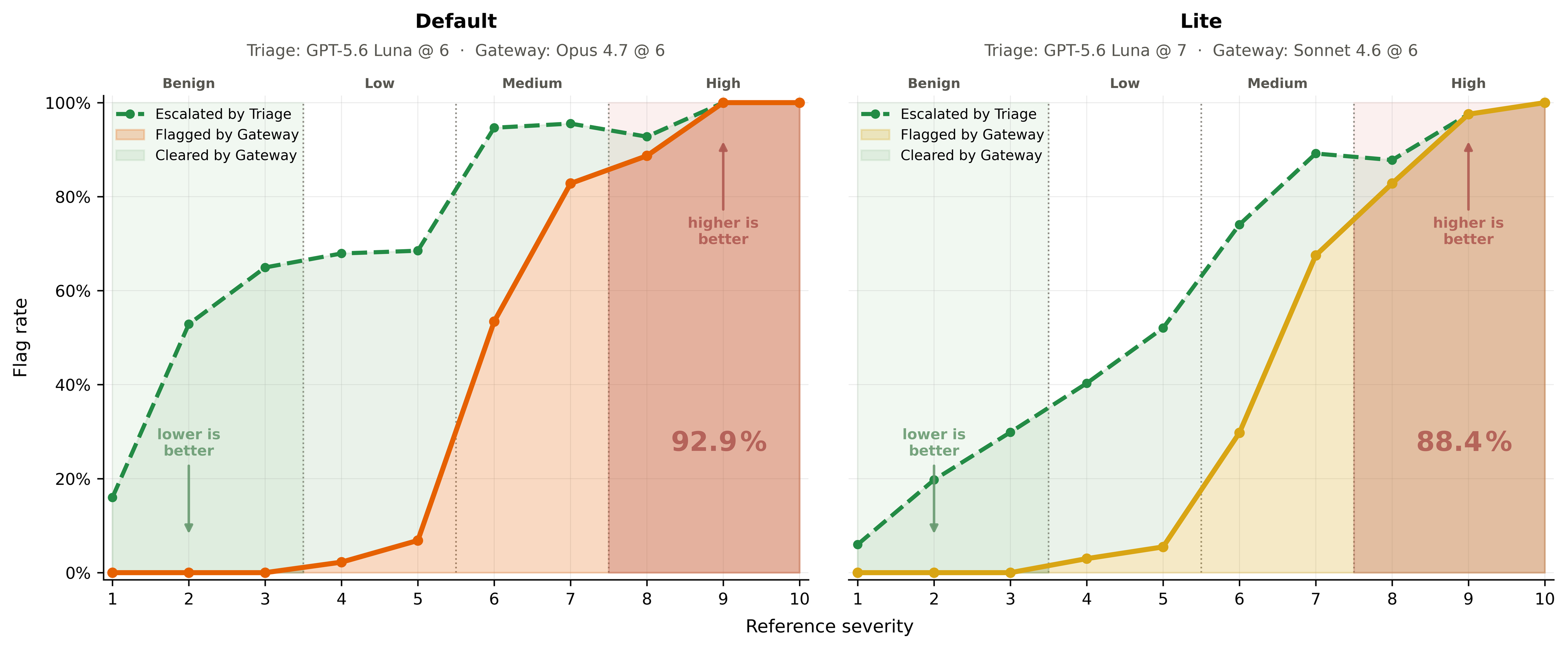 Comparison of the Default and Lite Watcher Live configurations across severity levels. The Default configuration uses GPT-5.6 Luna triage and Claude Opus 4.7 gateway at threshold 6. The Lite configuration uses GPT-5.6 Luna triage at threshold 7 and Claude Sonnet 4.6 gateway at threshold 6.