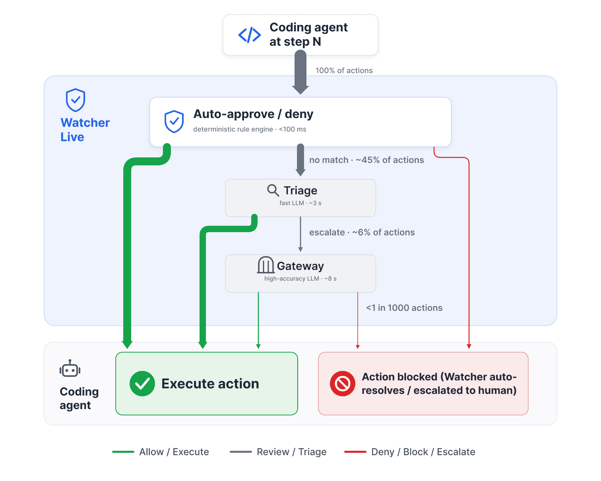 Watcher Live pipeline. Every coding-agent action first passes through deterministic auto-approve and auto-deny rules. Unmatched actions go to a fast triage model, and an escalated subset goes to a higher-accuracy gateway model. Allowed actions execute, while denied actions are blocked or escalated to a human.