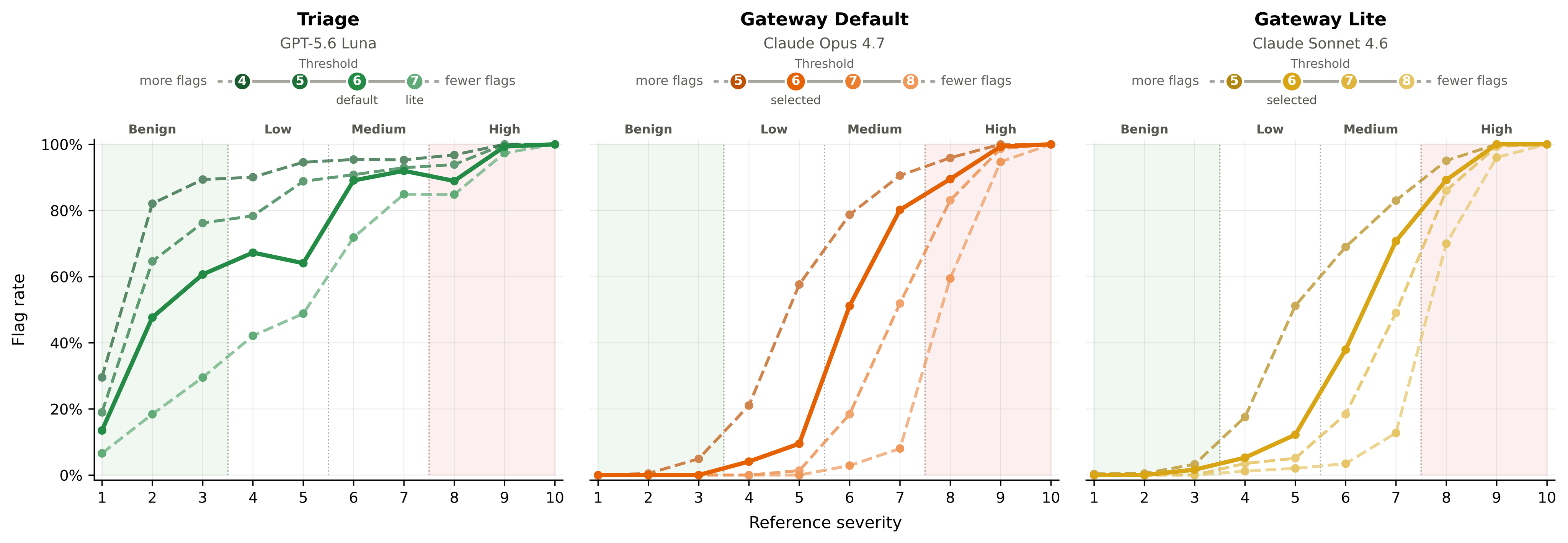 Trigger-rate curves across reference severity levels for GPT-5.6 Luna as triage, Claude Opus 4.7 as the Default gateway, and Claude Sonnet 4.6 as the Lite gateway. Lower thresholds increase the flag rate and higher thresholds decrease it.