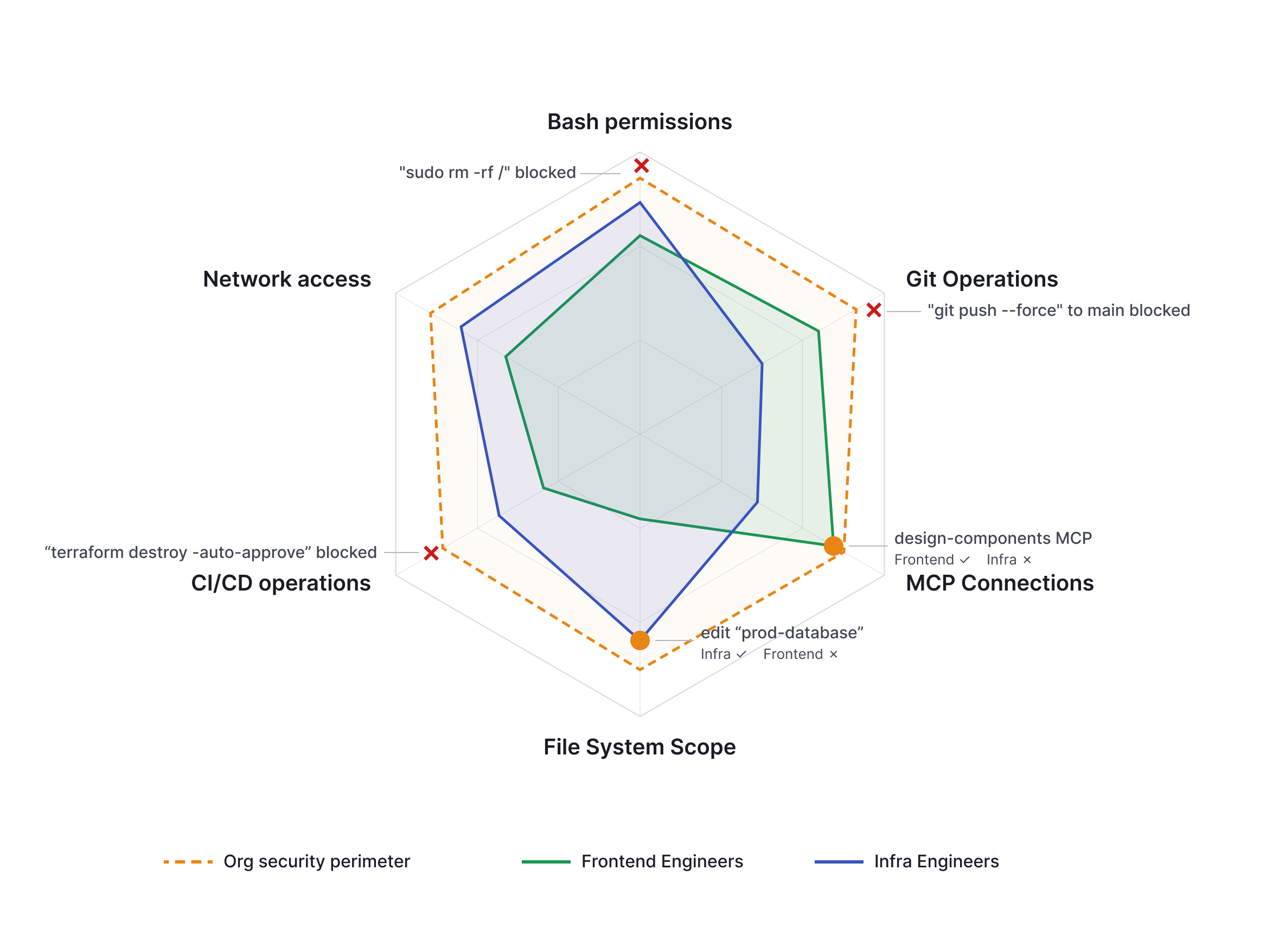 Radar chart showing scoped access for coding agents: org security perimeter with different permission levels for Frontend Engineers and Infra Engineers across Bash, Git, MCP, File System, CI/CD, and Network dimensions